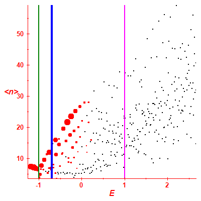 Peres lattice <N>